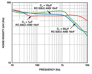 Figure 7. ADR431 noise with compensation network.